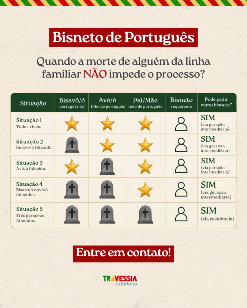 Bisneto de português
